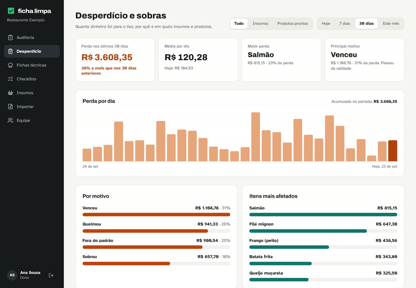 Painel do dono, tela Desperdício e sobras: perda de R$ 3.608,35 nos últimos 30 dias, 38% a mais que nos 30 dias anteriores, com a maior perda, o principal motivo e a perda por dia